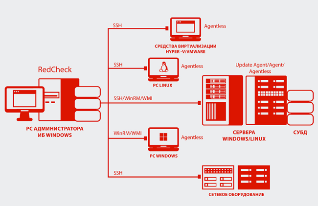 Архитектура RedCheck 2.0 (размещение компонентов RedCheck на АРМ администратора ИБ)
