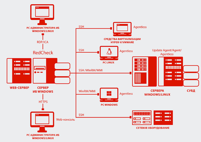 Архитектура RedCheck 2.0 с web-консолью и сервером управления