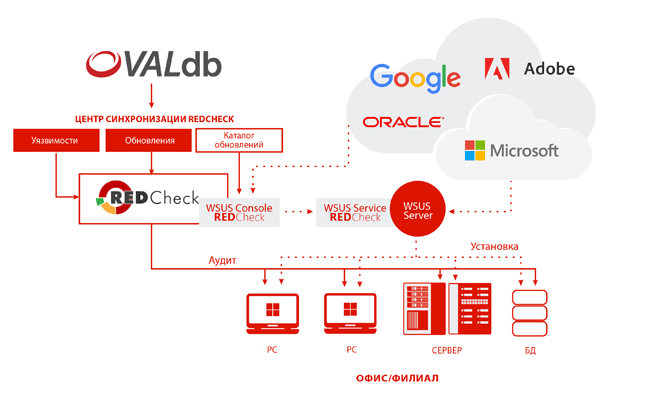 Логическая схема аудита и установки обновлений безопасности RedCheck