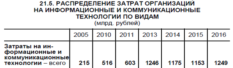 Фрагмент данных Росстата о распределении затрат организаций на инфокоммуникационные технологии