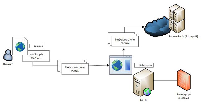 Взаимодействие JavaScript-модуля с веб-сервисом банка
