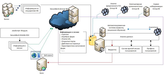 Работа специализированного сервиса SecureBank