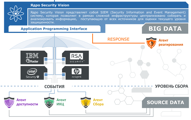 Зонтичная интеграция SIEM-систем