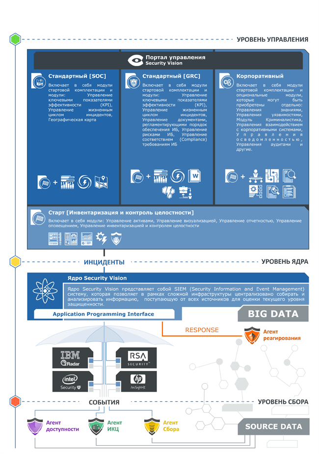 Архитектура Security Vision