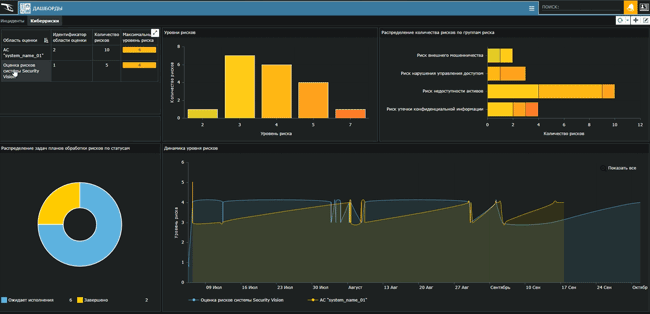 Дашборды в Security Vision Cyber Risk System (CRS)