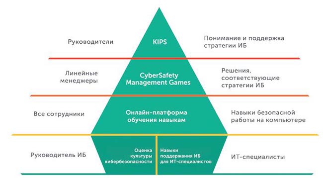 Иерархия модулей Kaspersky Security Awareness