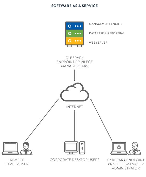 Схема работы CyberArk Endpoint Privilege Manager при поставке в качестве облачной услуги