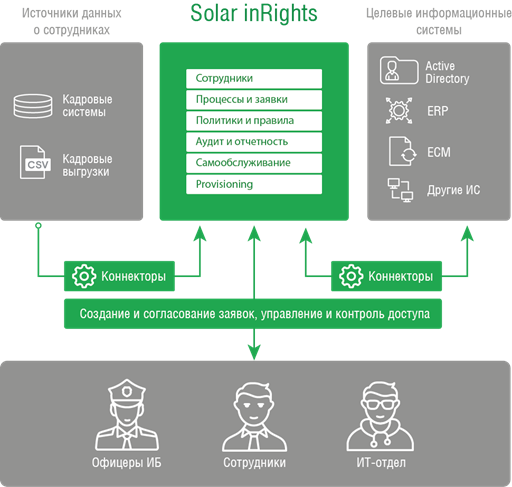 Схема работы SolarinRights 2.7.2