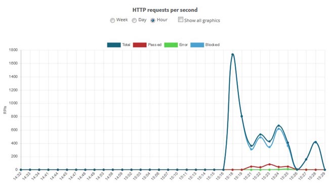 График HTTP-запросов до и во время атаки