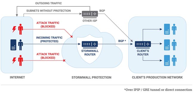 Схема потоков трафика при защите сети