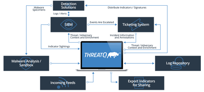 ThreatQ: архитектурное решение