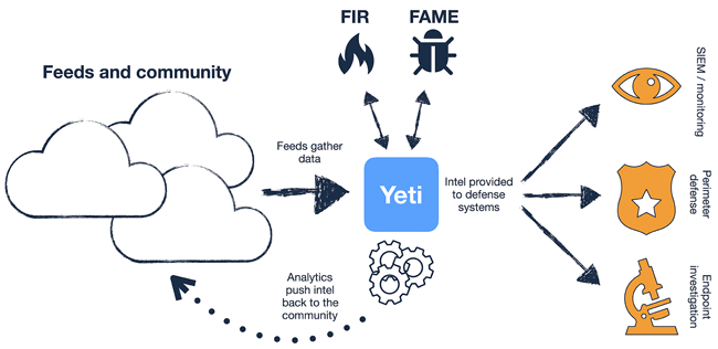 YETI: архитектура