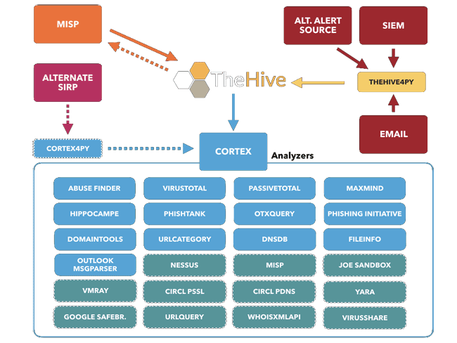 MISP: интеграция с TheHive