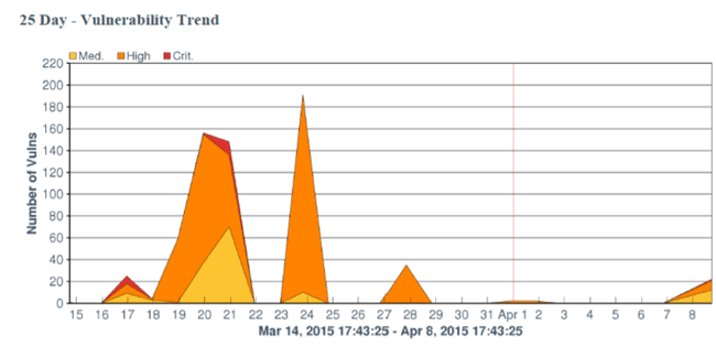 Графический отчет Tenable SecurityCenter по найденным уязвимостям за 25 дней