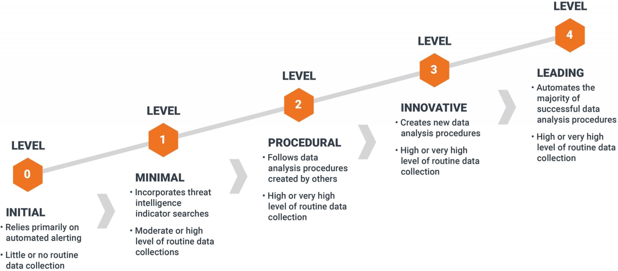 Уровни threat Intelligence. Threat model. Threat Hunting model. Threat Hunting Framework.