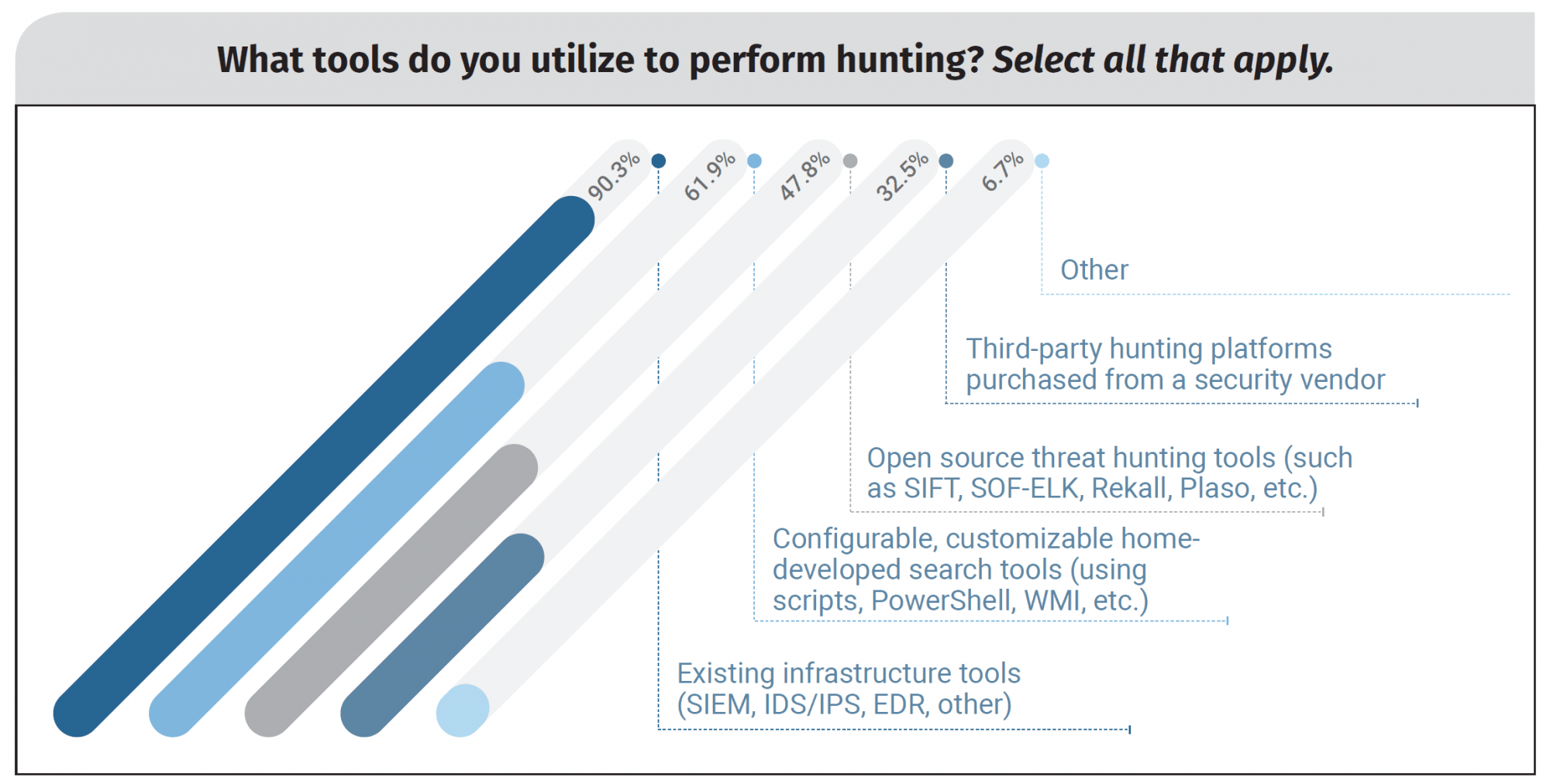 Статистика инструментов, используемых для проактивного поиска угроз (из отчета SANS 2018 Threat Hunting Survey Results)