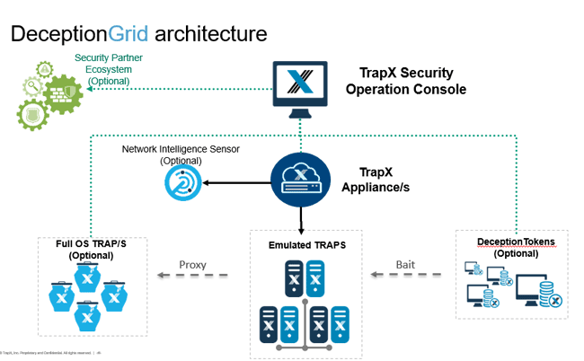 TrapX DeceptionGrid: архитектурное решение