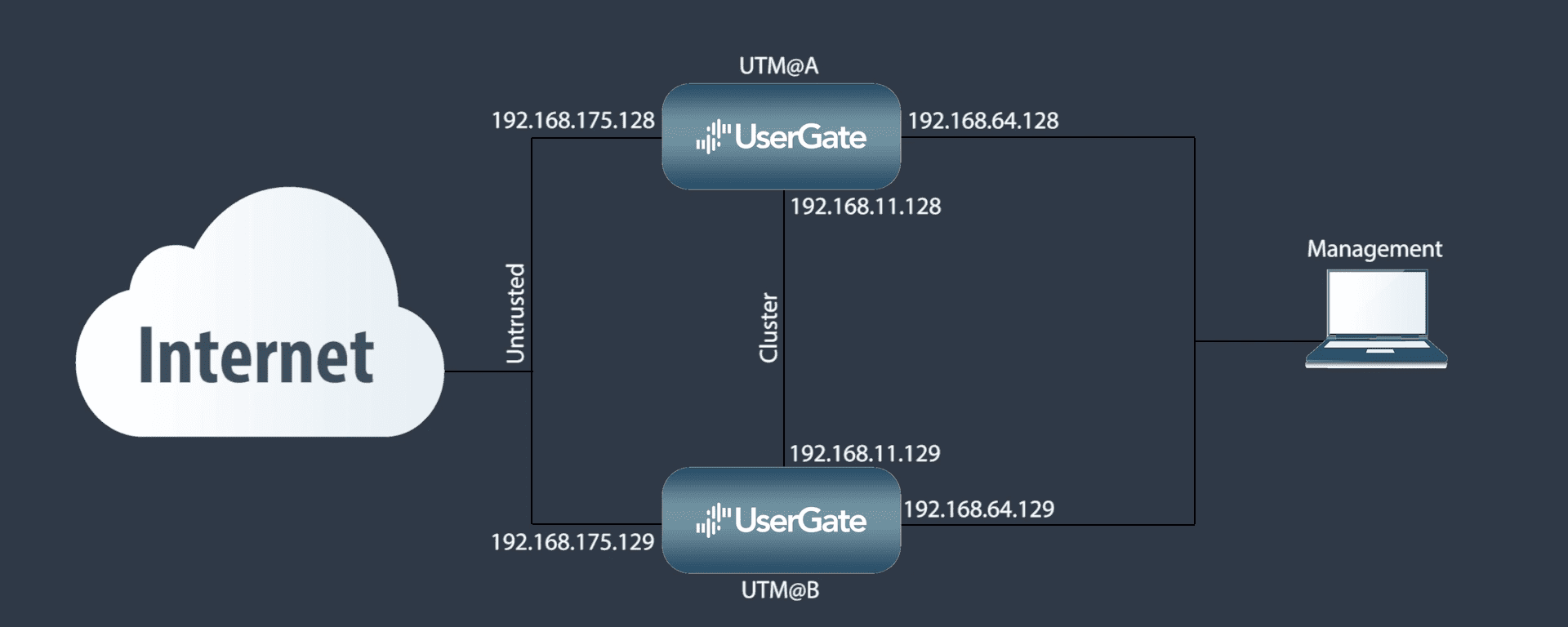 Схема настройки кластера конфигурации UserGate
