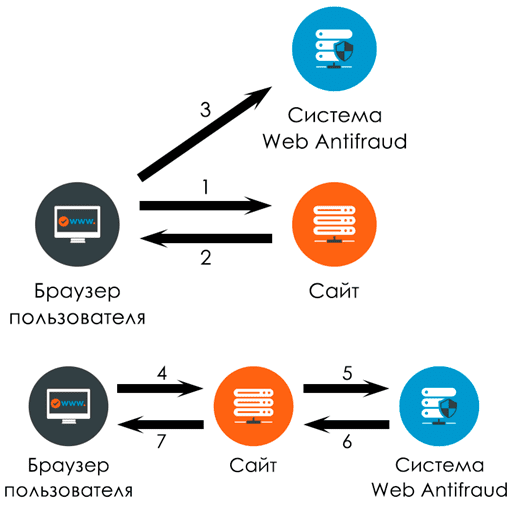 Базовый сценарий входа пользователя в личный аккаунт с интегрированной системой WEB ANTIFRAUD