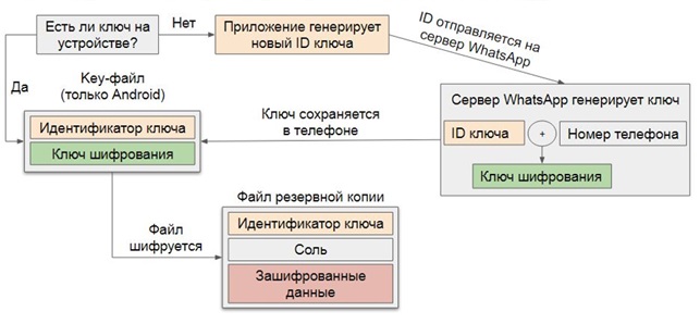 Алгоритм шифрования резервной копии данных в WhatsApp
