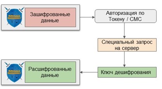 Алгоритм дешифрования резервной копии