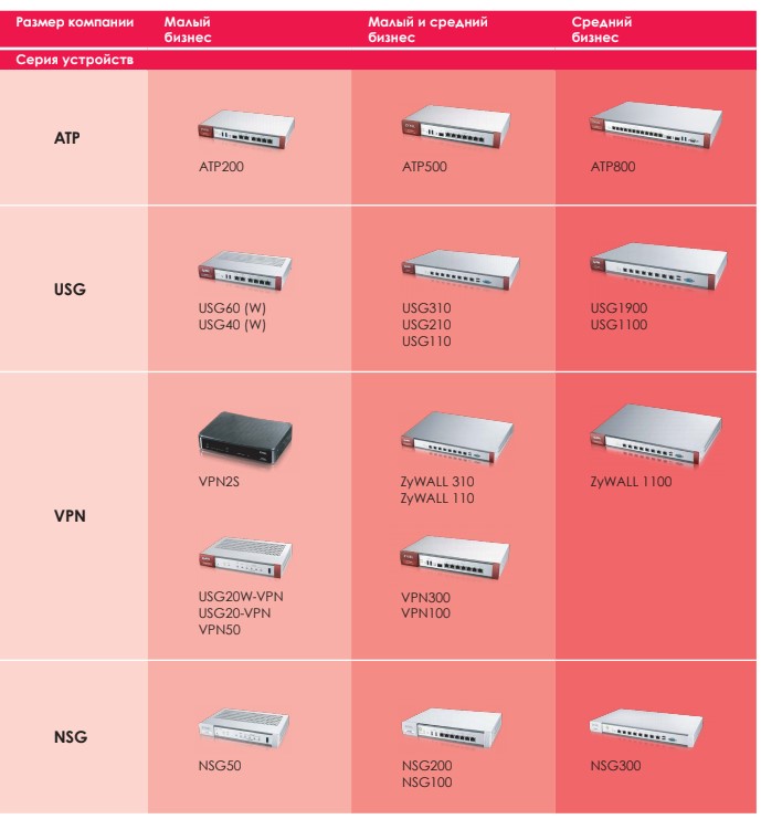 Zyxel USG Series