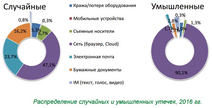 Случайное разглашение данных 