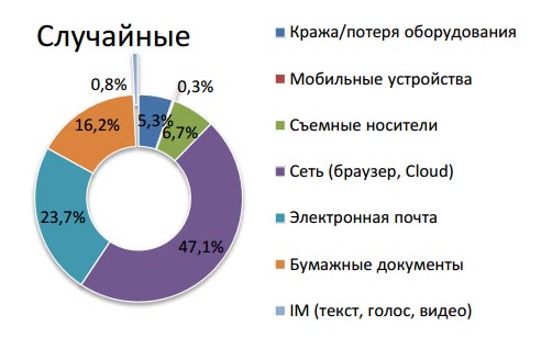 Случайные утечки конфиденциальной информации