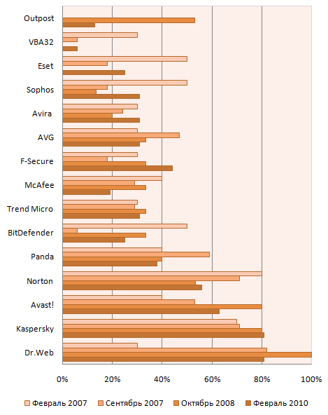 Динамика изменения возможностей антивирусов по лечению активного заражения