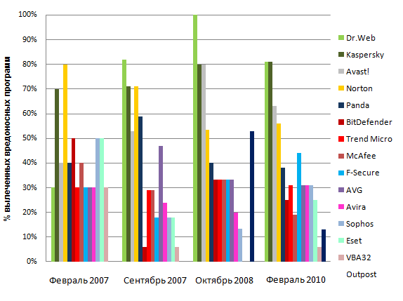 Динамика изменения возможностей антивирусов по лечению активного заражения