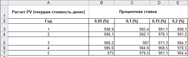 Расчет показателей привлекательности инвестирования (PV)