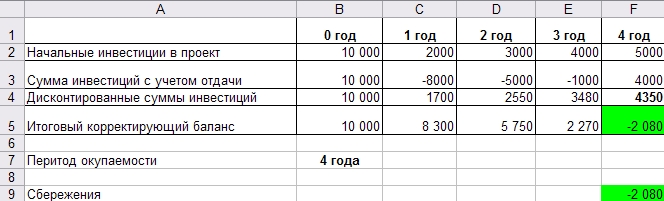 Расчет показателей NPV