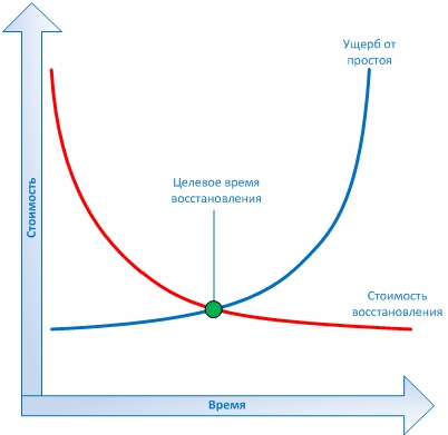 Определение времени на восстановление