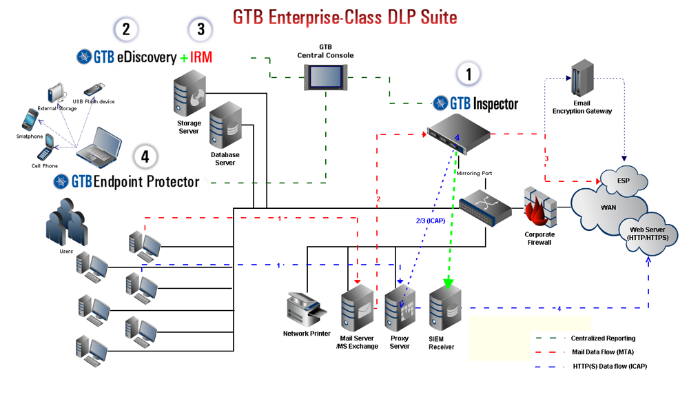 Принципиальная схема работы GTB Enterprise-Class DLP Suite