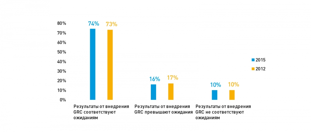 Результаты внедрения GRC-систем