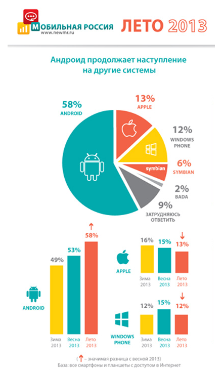 Степень распространения мобильных операционных систем