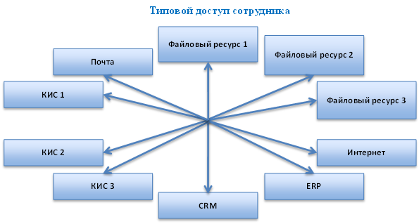 Типовой доступ сотрудника к информационным системам предприятия