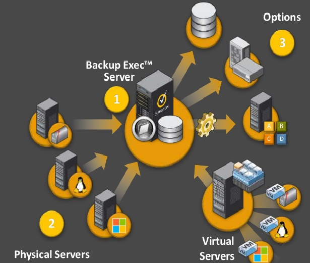 Архитектура Backup Exec