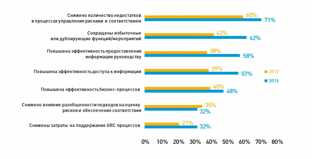 Топ-7 индикаторов повышения эффективности от внедрения GRC-систем