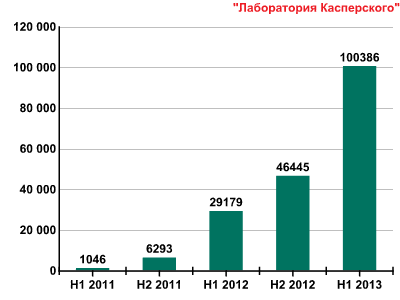 Рост числа вредоносных программ на Android