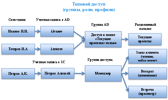 Использование шаблонных групп, ролей и профилей