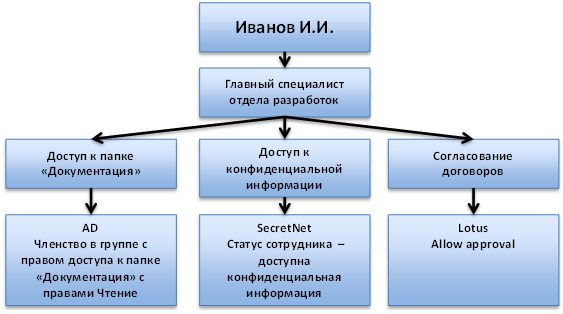 Использование шаблонов должностного доступа