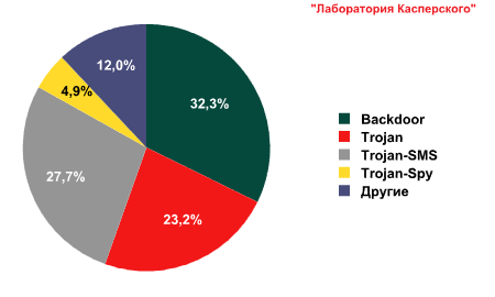 Структура угроз на Android во 2 квартале 2013 года