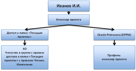 Использование шаблонов бизнес-ролей