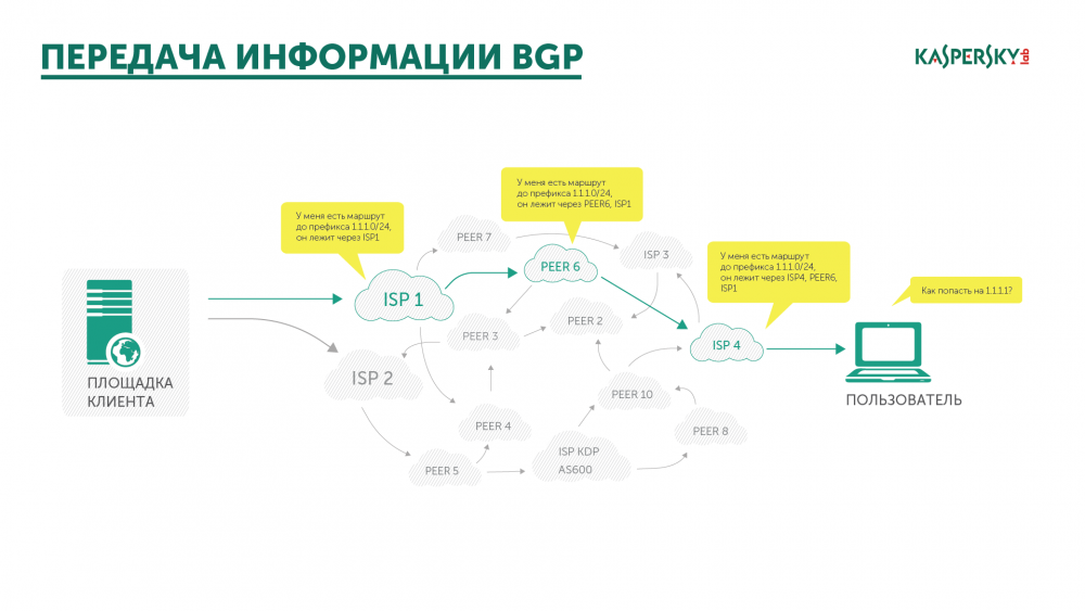 Путь трафика. Kaspersky DDOS Protection. Касперский DDOS защита. Защита маршрута. Уровни защиты ддос.