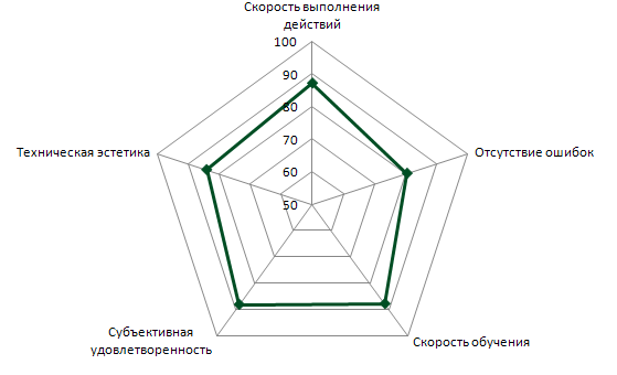 Обобщенные результаты показателей эргономичности для Kaspersky Internet Security 2012