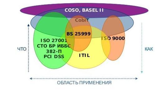 Взаимосвязь различных требований и стандартов в области ИТ, безопасности и управления