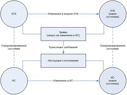 Мониторинг изменений доступа в информационных системах