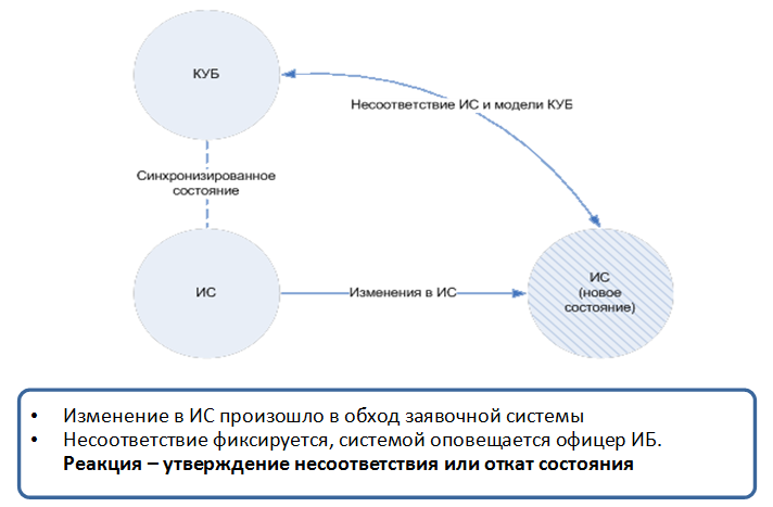 Несоответствие прав доступа фиксируются системой