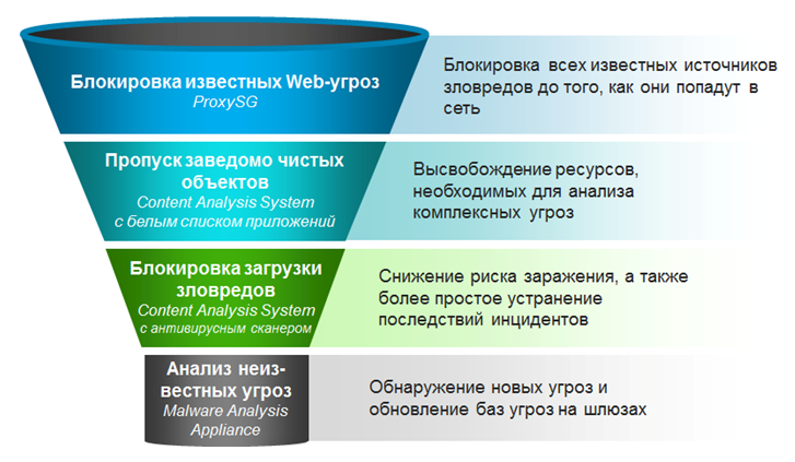 Многоуровневый подход Blue Coat к защите пользователей